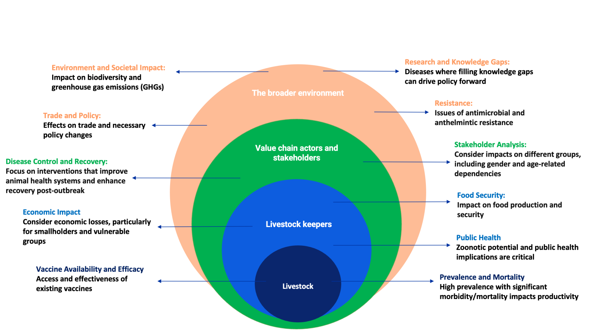 Concentric circle diagram with three levels: innermost 'Livestock' (dark blue), middle 'Livestock keepers' (green), and outer 'The broader environment' (peach). Nine arrows point to surrounding text boxes describing disease prioritization criteria: Environment and Societal Impact, Trade and Policy, Disease Control and Recovery, Economic Impact, Vaccine Availability and Efficacy, Research and Knowledge Gaps, Resistance, Stakeholder Analysis, Food Security, Public Health, and Prevalence and Mortality.