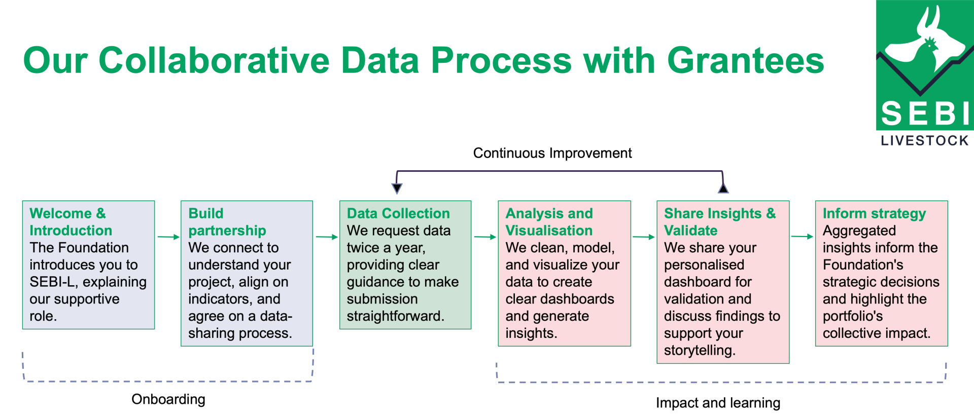 Flowchart titled “Our Collaborative Data Process with Grantees” shows six steps: Welcome & Introduction, Build partnership (Onboarding); then Data Collection, Analysis and Visualisation, Share Insights & Validate, Inform strategy (Impact and learning). A “Continuous Improvement” loop connects validation back to data collection. Describes foundation’s supportive role in data-driven grantee collaboration.