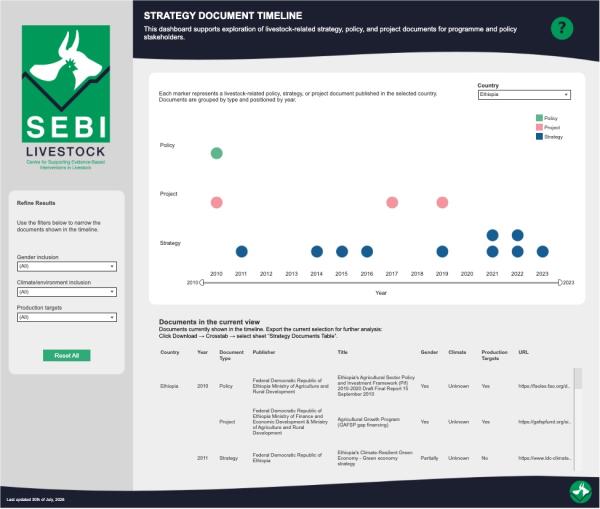 Screenshot of the SEBI Livestock Strategy Document Timeline dashboard for Ethiopia (2010–2023). A scatter plot displays Policies (green), Projects (pink), and Strategies (blue) by year. Below, a table details specific documents, publishers, and inclusion of gender, climate, or production targets. A left sidebar offers filters to refine results by these categories. The interface visualizes the evolution of livestock sector planning to support policy stakeholders.